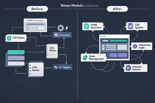 Diagram showing the transformation of a web development process using the Nexus Module by Webioner.